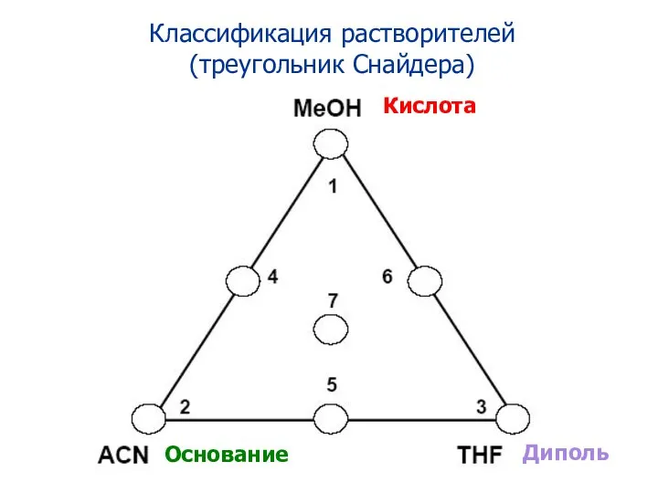 Классификация растворителей (треугольник Снайдера) Кислота Основание Диполь