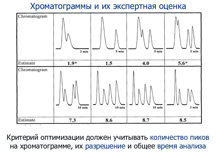 Хроматограммы и их экспертная оценка Критерий оптимизации должен учитывать количество пиков