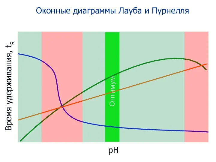 рН Время удерживания, tR Оконные диаграммы Лауба и Пурнелля