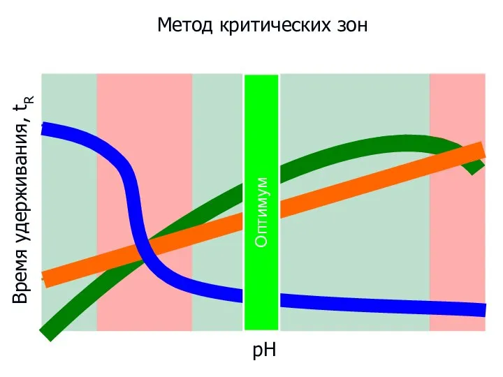 рН Время удерживания, tR Метод критических зон