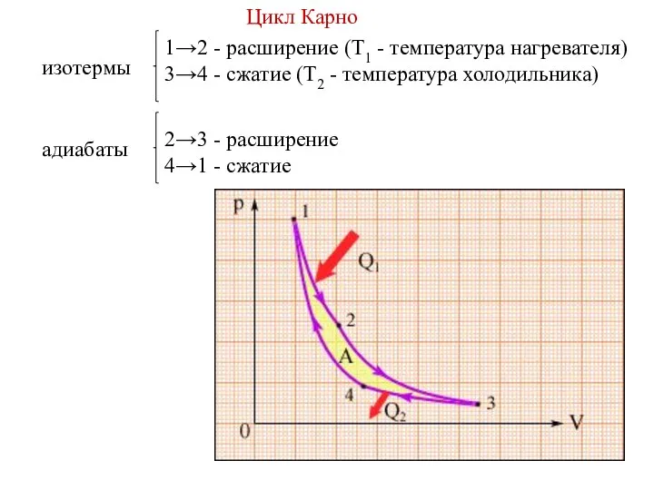 1→2 - расширение (Т1 - температура нагревателя) 3→4 - сжатие (Т2