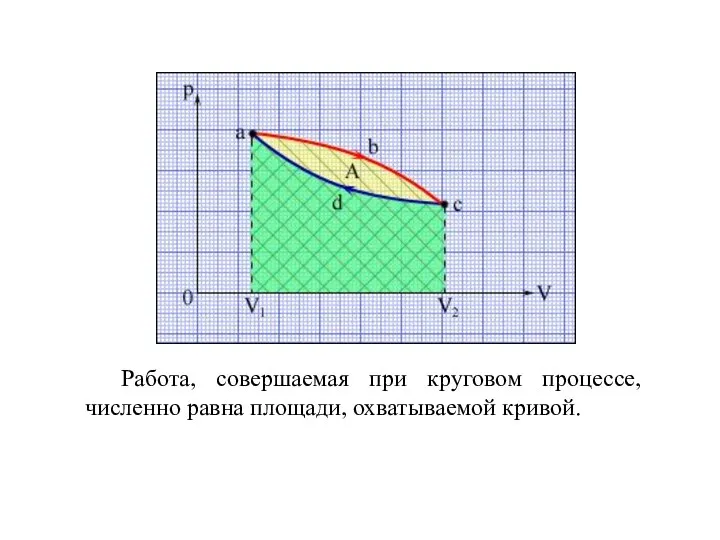 Работа, совершаемая при круговом процессе, численно равна площади, охватываемой кривой.