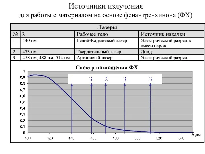 Источники излучения для работы с материалом на основе фенантренхинона (ФХ)