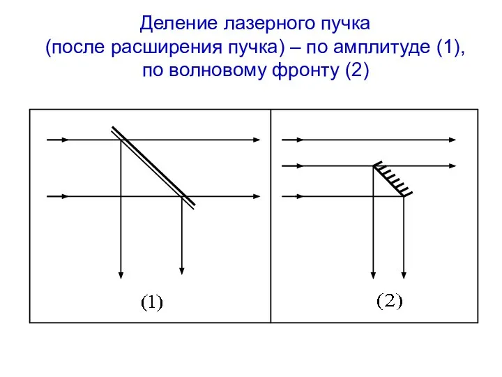 Деление лазерного пучка (после расширения пучка) – по амплитуде (1), по волновому фронту (2)