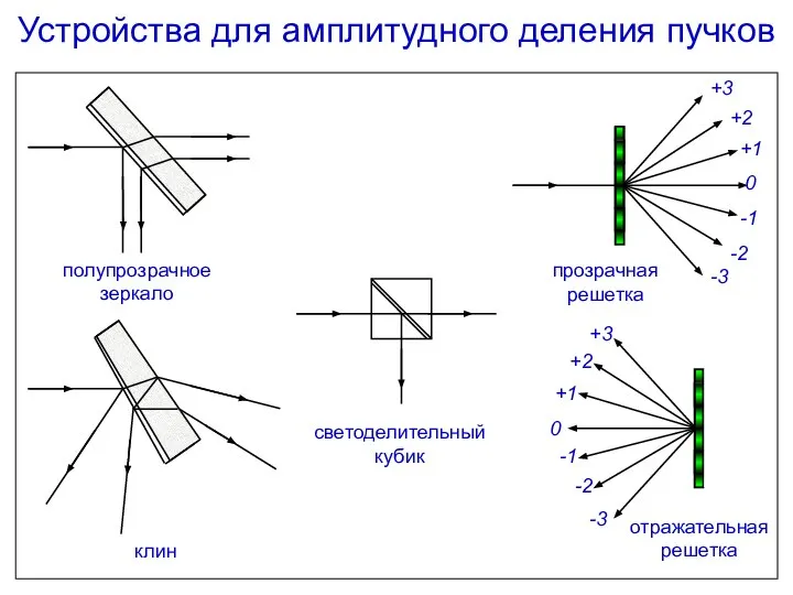 Устройства для амплитудного деления пучков