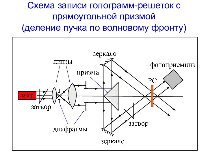 Схема записи голограмм-решеток с прямоугольной призмой (деление пучка по волновому фронту)