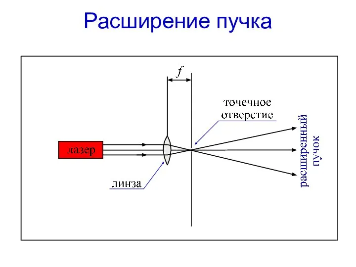 Расширение пучка