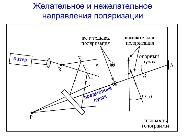 Желательное и нежелательное направления поляризации