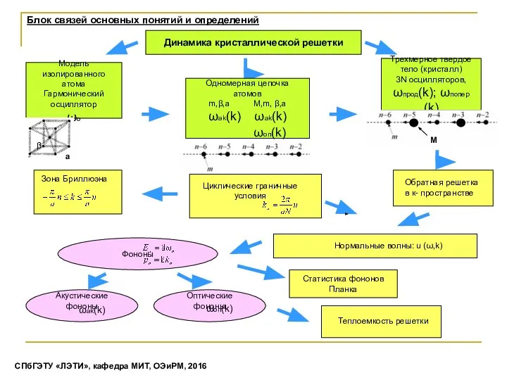 Блок связей основных понятий и определений Динамика кристаллической решетки СПбГЭТУ «ЛЭТИ», кафедра МИТ, ОЭиРМ, 2016