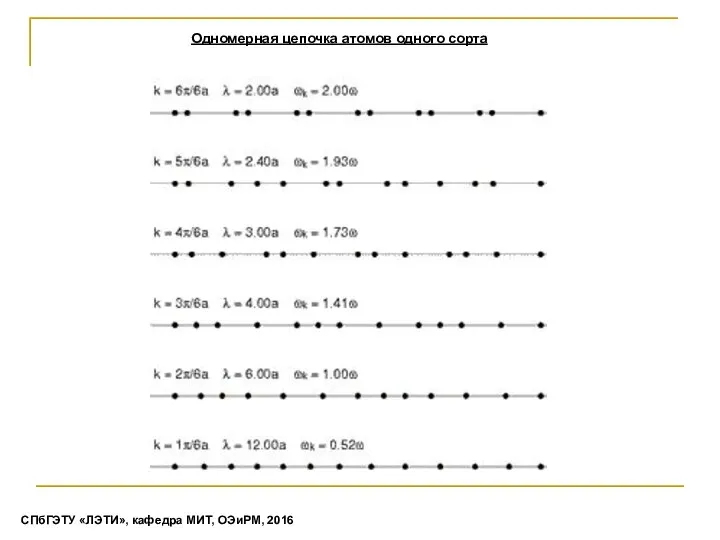 Одномерная цепочка атомов одного сорта СПбГЭТУ «ЛЭТИ», кафедра МИТ, ОЭиРМ, 2016