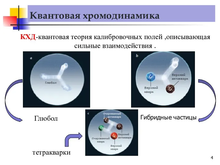 Квантовая хромодинамика КХД-квантовая теория калибровочных полей ,описывающая сильные взаимодействия . Глюбол Гибридные частицы тетракварки