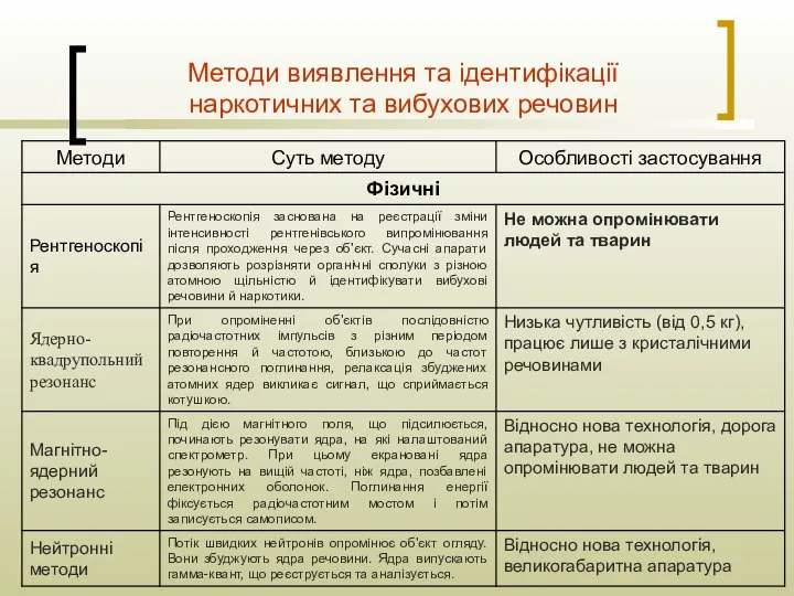 Методи виявлення та ідентифікації наркотичних та вибухових речовин