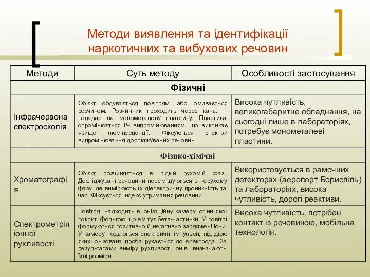 Методи виявлення та ідентифікації наркотичних та вибухових речовин