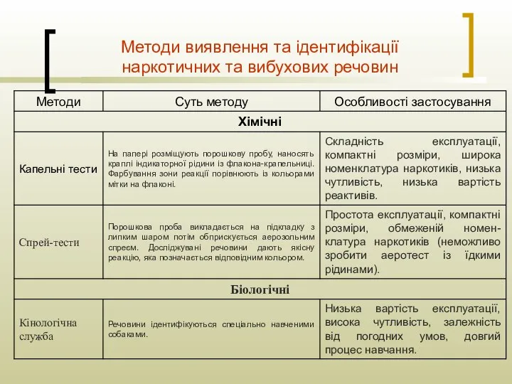 Методи виявлення та ідентифікації наркотичних та вибухових речовин