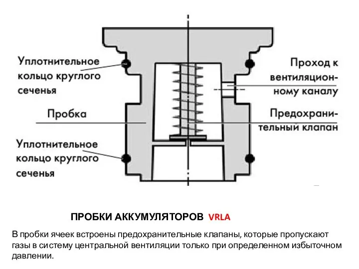 ПРОБКИ АККУМУЛЯТОРОВ VRLA В пробки ячеек встроены предохранительные клапаны, которые пропускают