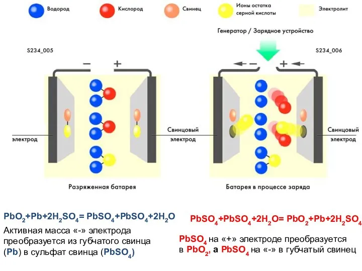 PbO2+Pb+2H2SO4= PbSO4+PbSO4+2H2O ГГГГГГГГГГ PbSO4+PbSO4+2H2O= PbO2+Pb+2H2SO4 Активная масса «-» электрода преобразуется из