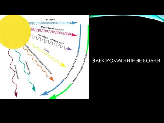 ЭЛЕКТРОМАГНИТНЫЕ ВОЛНЫ