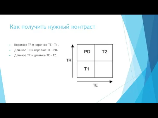 Как получить нужный контраст Короткое TR и короткое TE - T1.