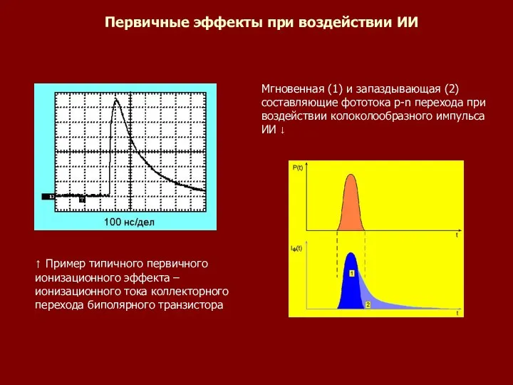 Первичные эффекты при воздействии ИИ Мгновенная (1) и запаздывающая (2) составляющие