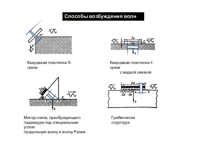Способы возбуждения волн Рэлея Кварцевая пластинка Y-среза с жидкой связкой Кварцевая