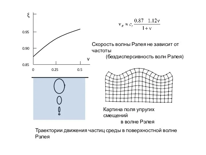 ν ξ 0.85 0.90 0.95 0 0.25 0.5 Скорость волны Рэлея