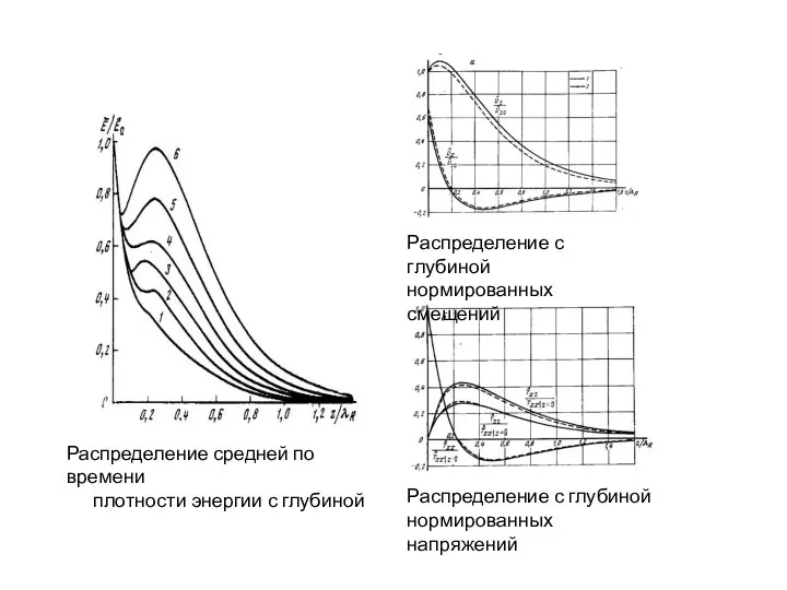 Распределение средней по времени плотности энергии с глубиной Распределение с глубиной