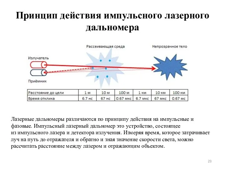 Принцип действия импульсного лазерного дальномера Лазерные дальномеры различаются по принципу действия