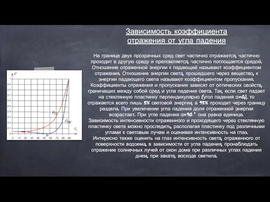 Зависимость коэффициента отражения от угла падения На границе двух прозрачных сред