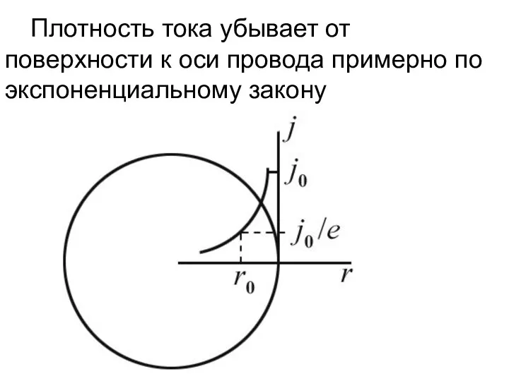 Плотность тока убывает от поверхности к оси провода примерно по экспоненциальному закону