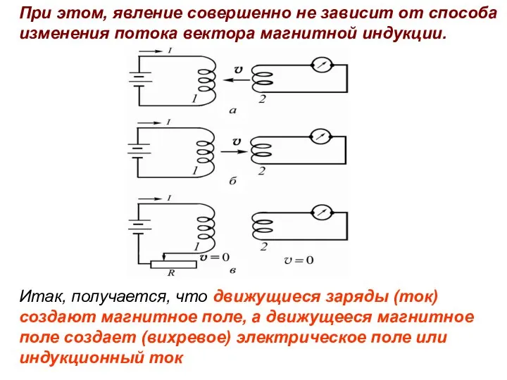 При этом, явление совершенно не зависит от способа изменения потока вектора