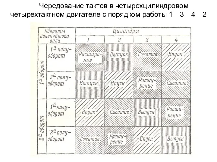 Чередование тактов в четырехцилиндровом четырехтактном двигателе с порядком работы 1—3—4—2