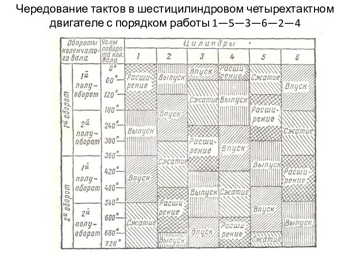 Чередование тактов в шестицилиндровом четырехтактном двигателе с порядком работы 1—5—3—6—2—4