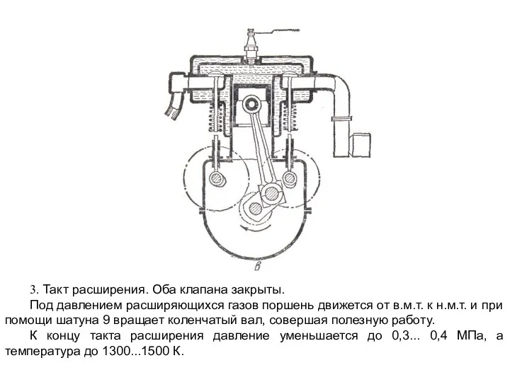 3. Такт расширения. Оба клапана закрыты. Под давлением расширяющихся газов поршень
