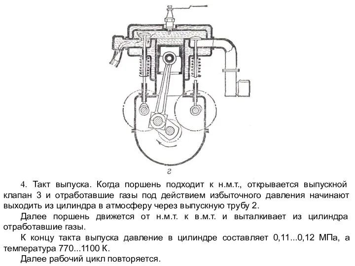 4. Такт выпуска. Когда поршень подходит к н.м.т., открывается выпускной клапан