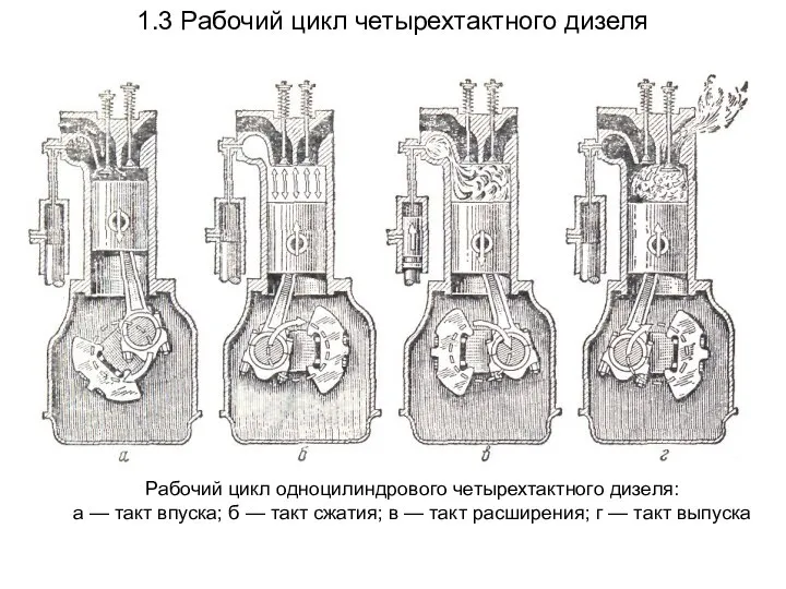 1.3 Рабочий цикл четырехтактного дизеля Рабочий цикл одноцилиндрового четырехтактного дизеля: а