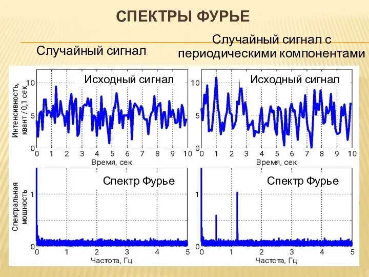 Случайный сигнал Случайный сигнал с периодическими компонентами СПЕКТРЫ ФУРЬЕ