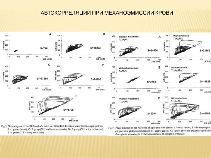 АВТОКОРРЕЛЯЦИИ ПРИ МЕХАНОЭМИССИИ КРОВИ