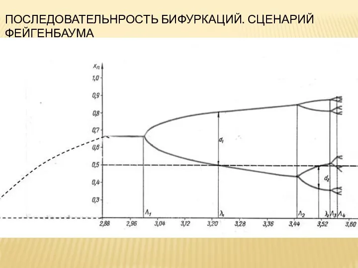 ПОСЛЕДОВАТЕЛЬНРОСТЬ БИФУРКАЦИЙ. СЦЕНАРИЙ ФЕЙГЕНБАУМА