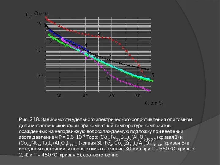 Рис. 2.18. Зависимости удельного электрического сопротивления от атомной доли металлической фазы
