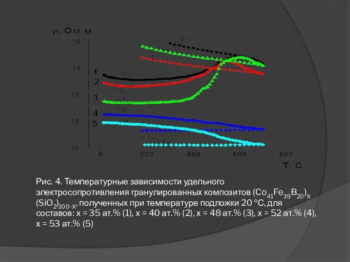 Рис. 4. Температурные зависимости удельного электросопротивления гранулированных композитов (Co41Fe39B20)Х(SiO2)100-Х, полученных при