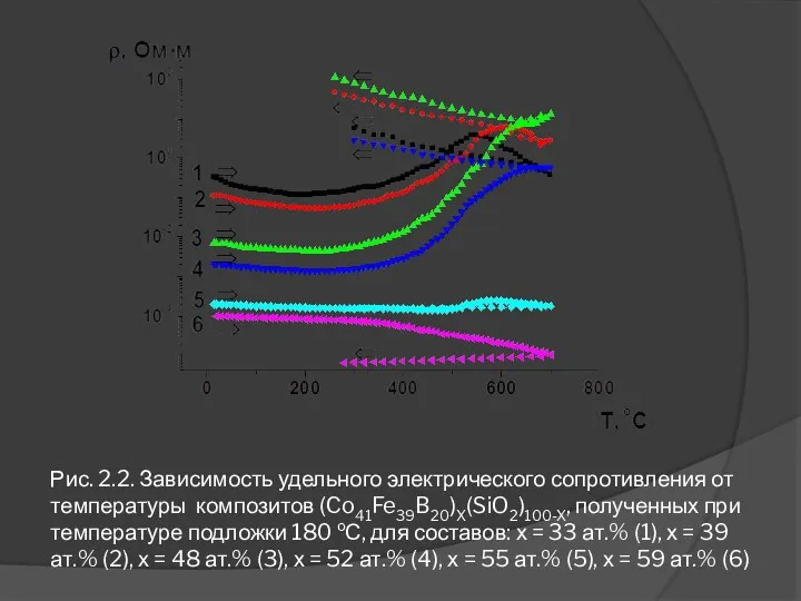 Рис. 2.2. Зависимость удельного электрического сопротивления от температуры композитов (Co41Fe39B20)X(SiO2)100-X, полученных