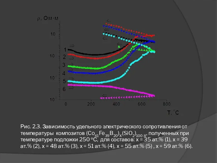 Рис. 2.3. Зависимость удельного электрического сопротивления от температуры композитов (Co41Fe39B20)X(SiO2)100-X, полученных
