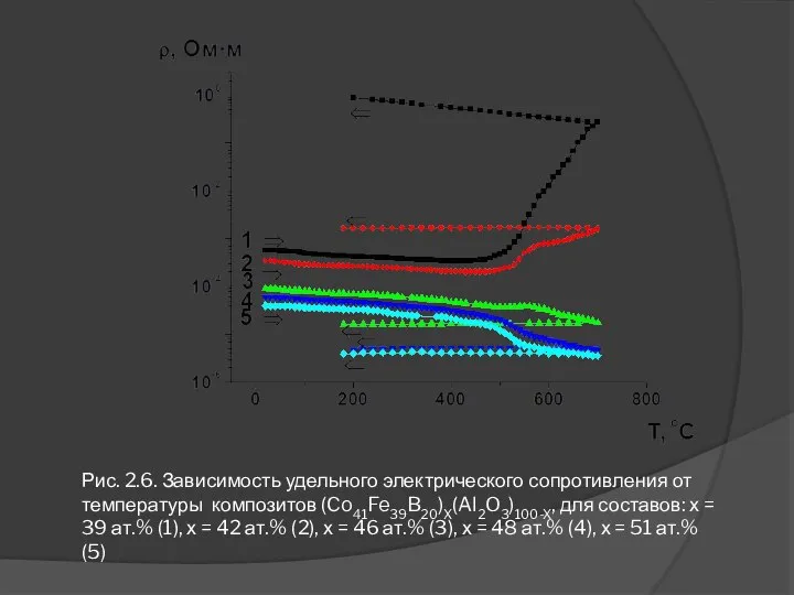 Рис. 2.6. Зависимость удельного электрического сопротивления от температуры композитов (Co41Fe39B20)X(Al2O3)100-X, для