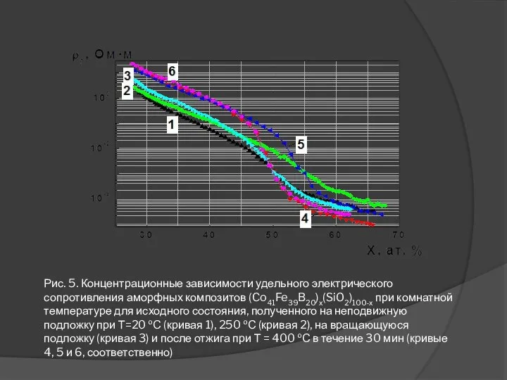 Рис. 5. Концентрационные зависимости удельного электрического сопротивления аморфных композитов (Co41Fe39B20)х(SiO2)100-х при