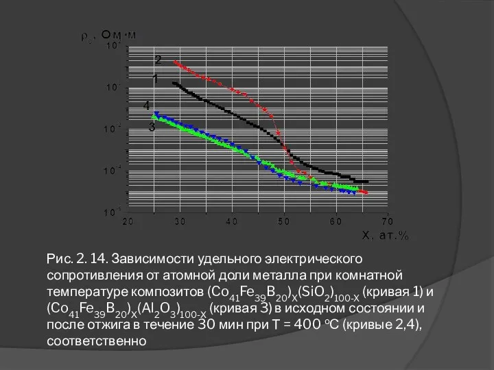 Рис. 2. 14. Зависимости удельного электрического сопротивления от атомной доли металла