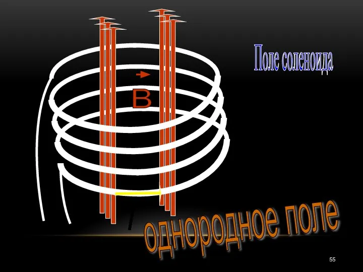 однородное поле Поле соленоида