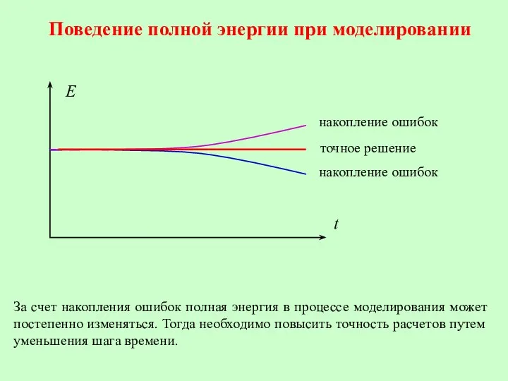 Поведение полной энергии при моделировании точное решение накопление ошибок накопление ошибок