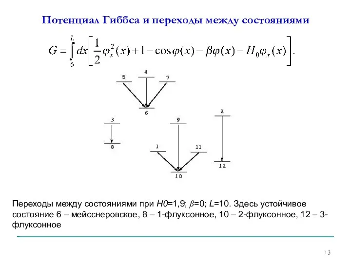 Потенциал Гиббса и переходы между состояниями Переходы между состояниями при H0=1,9;