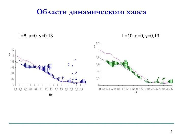 Области динамического хаоса L=8, а=0, γ=0,13 L=10, а=0, γ=0,13