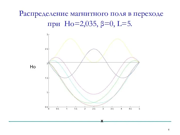 Распределение магнитного поля в переходе при Но=2,035, β=0, L=5. Но х